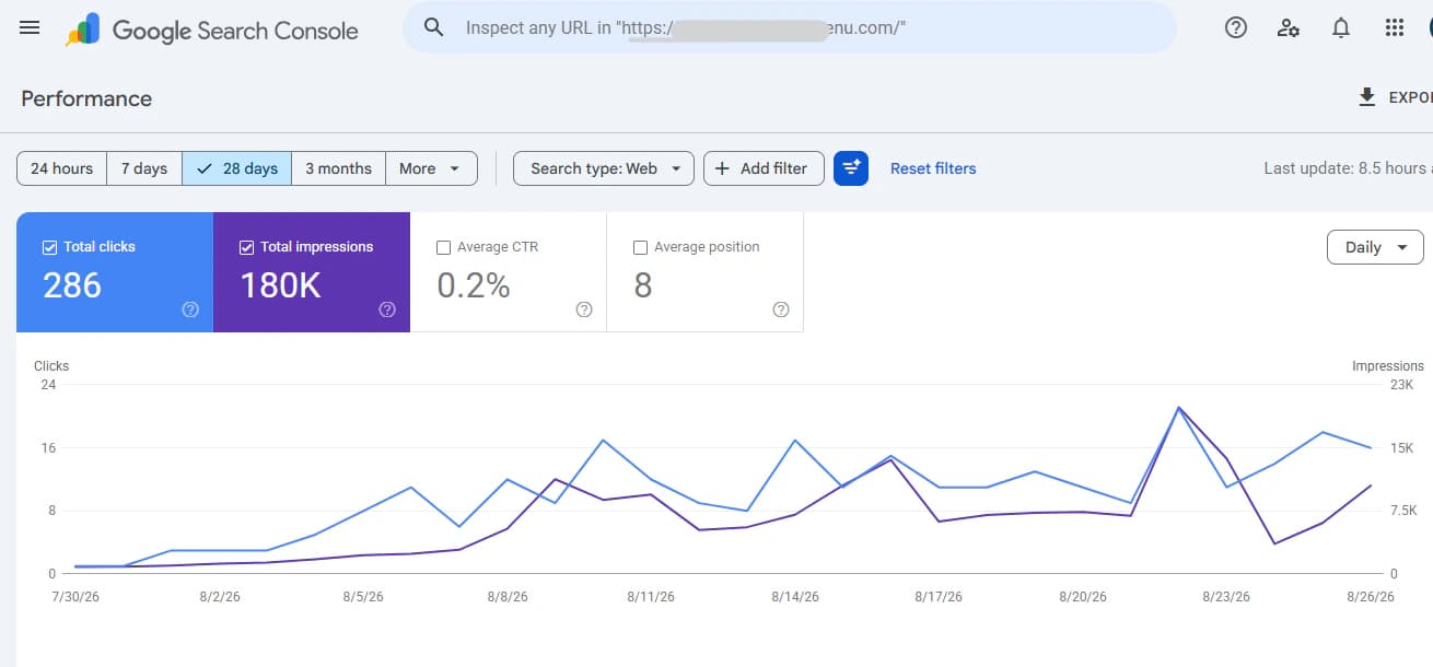 286 clicks, 180K impressions, 0.2% average CTR and average position 8. This is a separate owned website and is not combined with the results above.