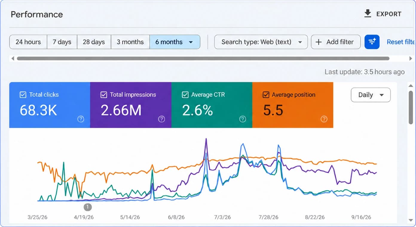 Six-month Google Search Console report with 68.3K clicks, 2.66M impressions, 2.6% CTR and 5.5 average position